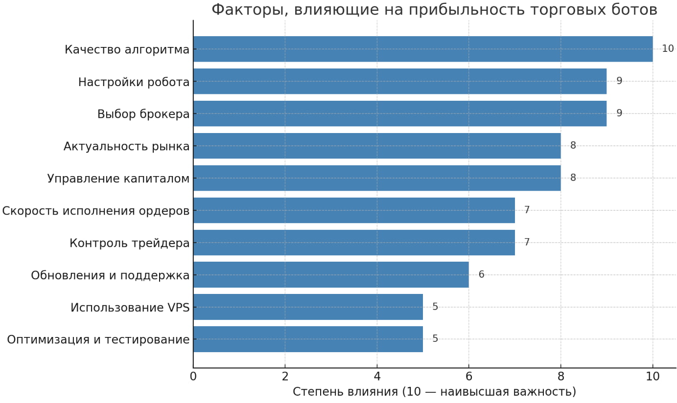 Диаграмма влияния факторов на доходность бота
