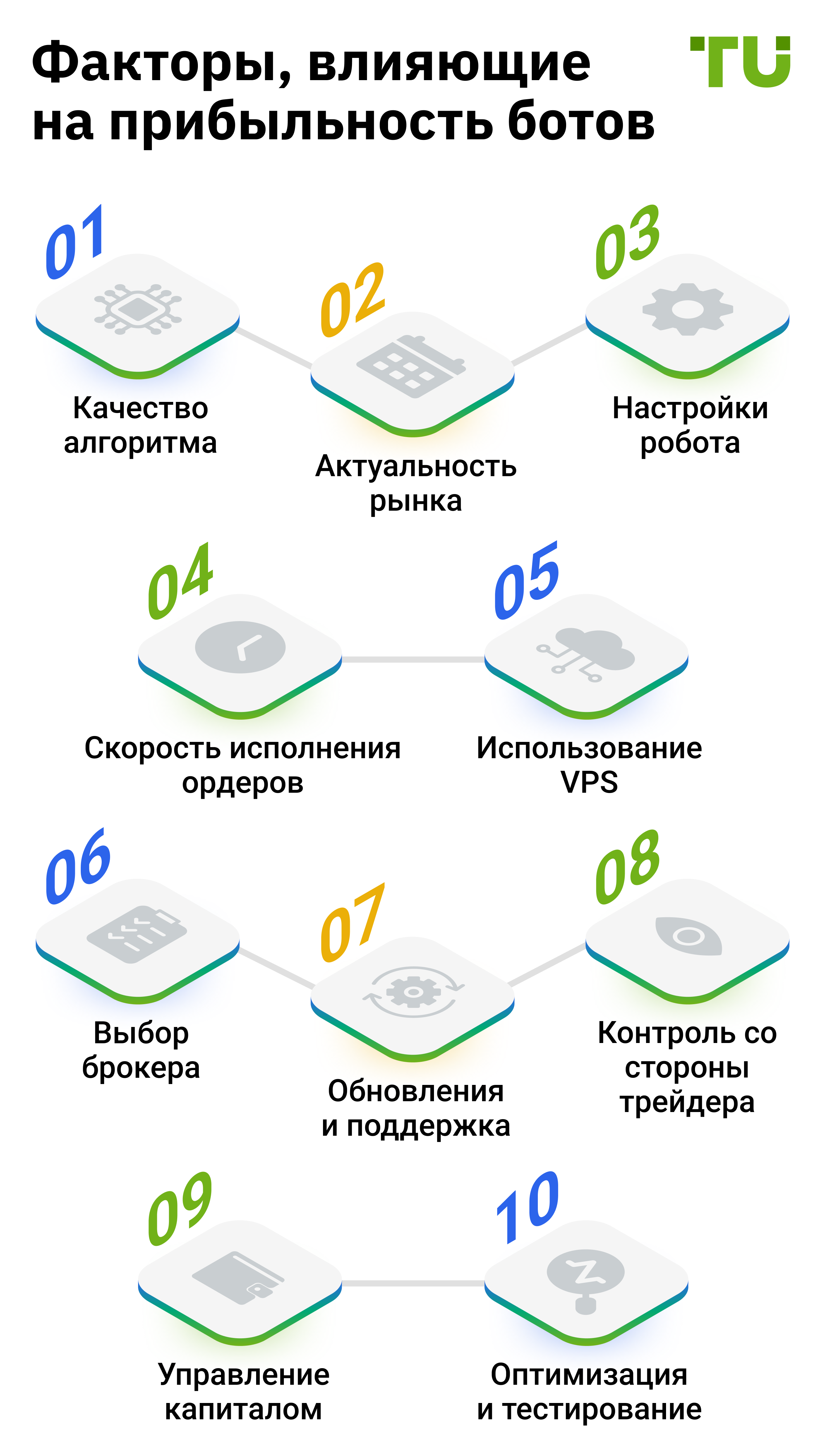 Факторы, влияющие на прибыльность ботов