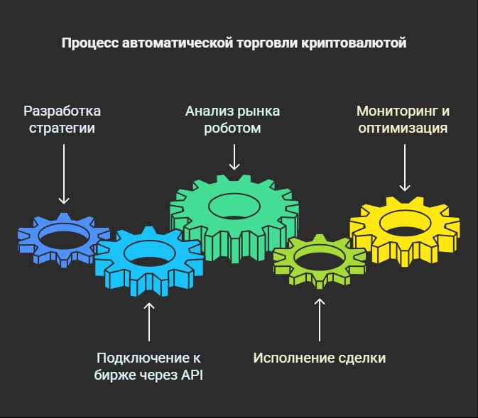 Как работает автотрейдинг: от стратегии до исполнения сделки