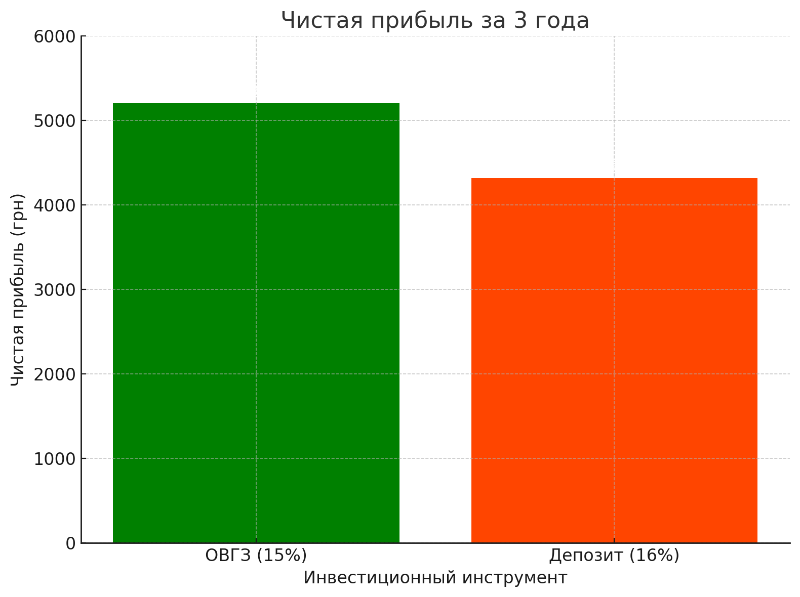 Расчет доходности для ОВГЗ и банковского депозита сроком на 3 года