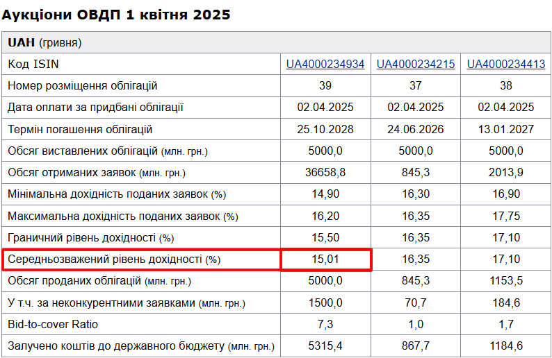 Ставки ОВГЗ на аукционе Минфина 01.04.2025