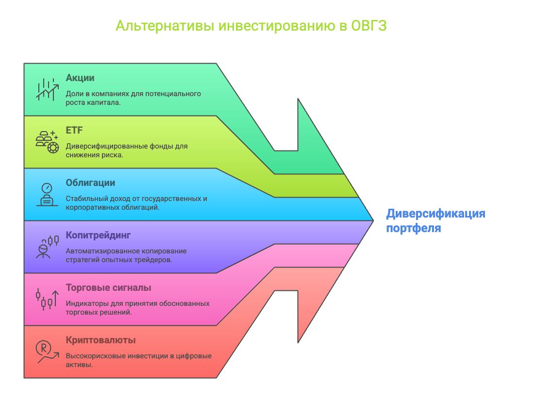 Альтернативы инвестированию в ОВГЗ