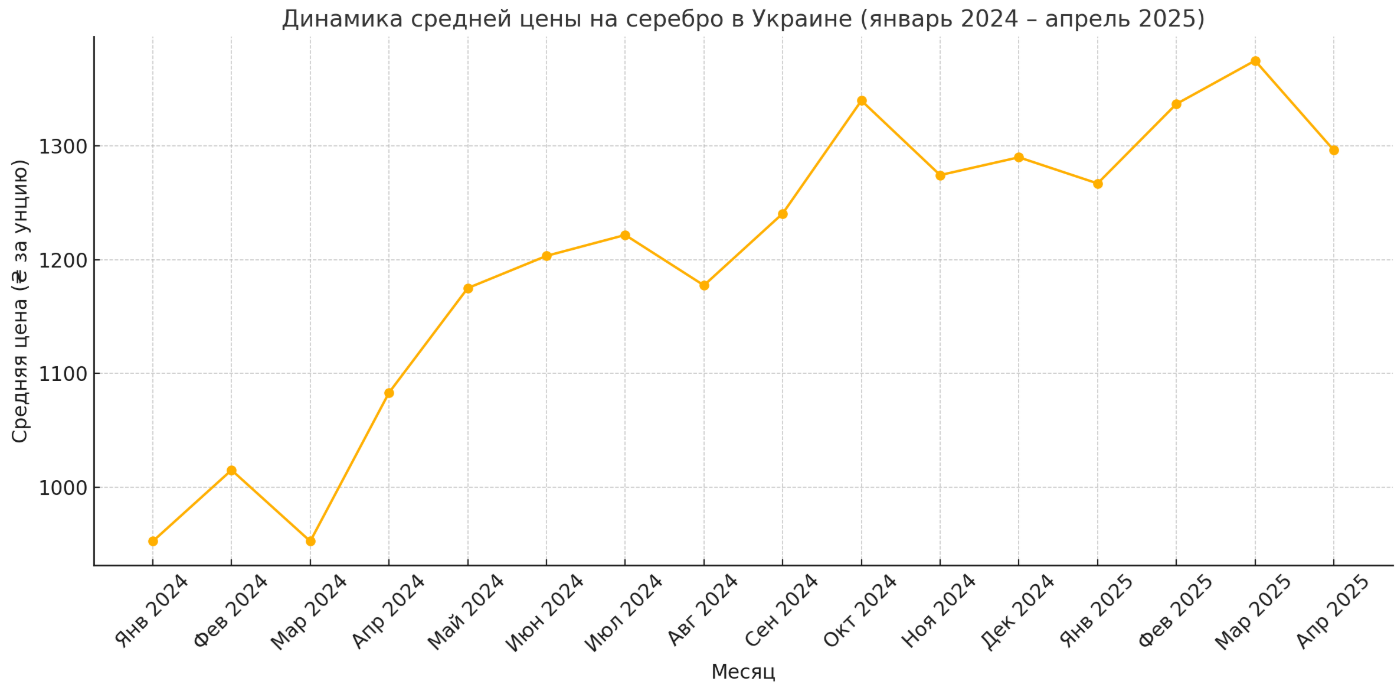 Динамика средней цены на серебро в Украине с января 2024 по апрель 2025
