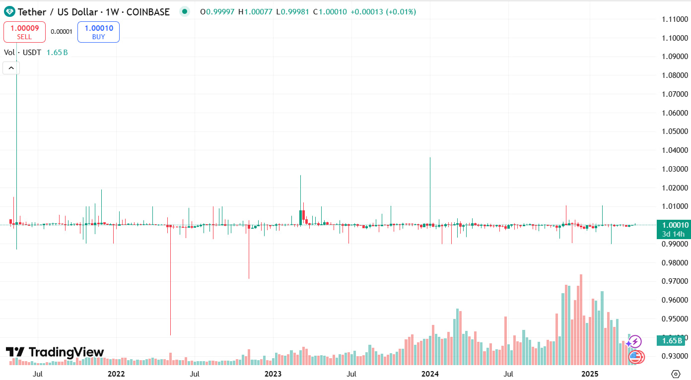 График USDT/USD с 2021 года