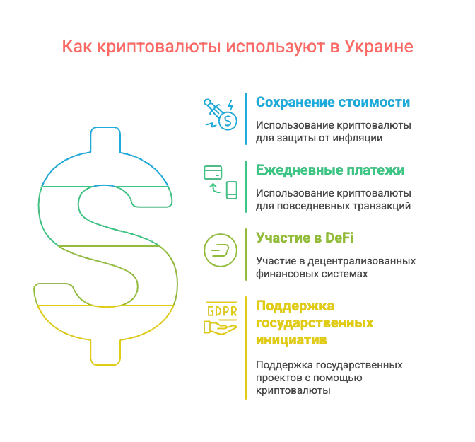 Инфографика: “Как украинцы используют криптовалюты”