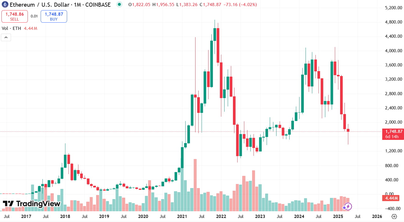 Курс ETH/USD за предыдущие 5 лет