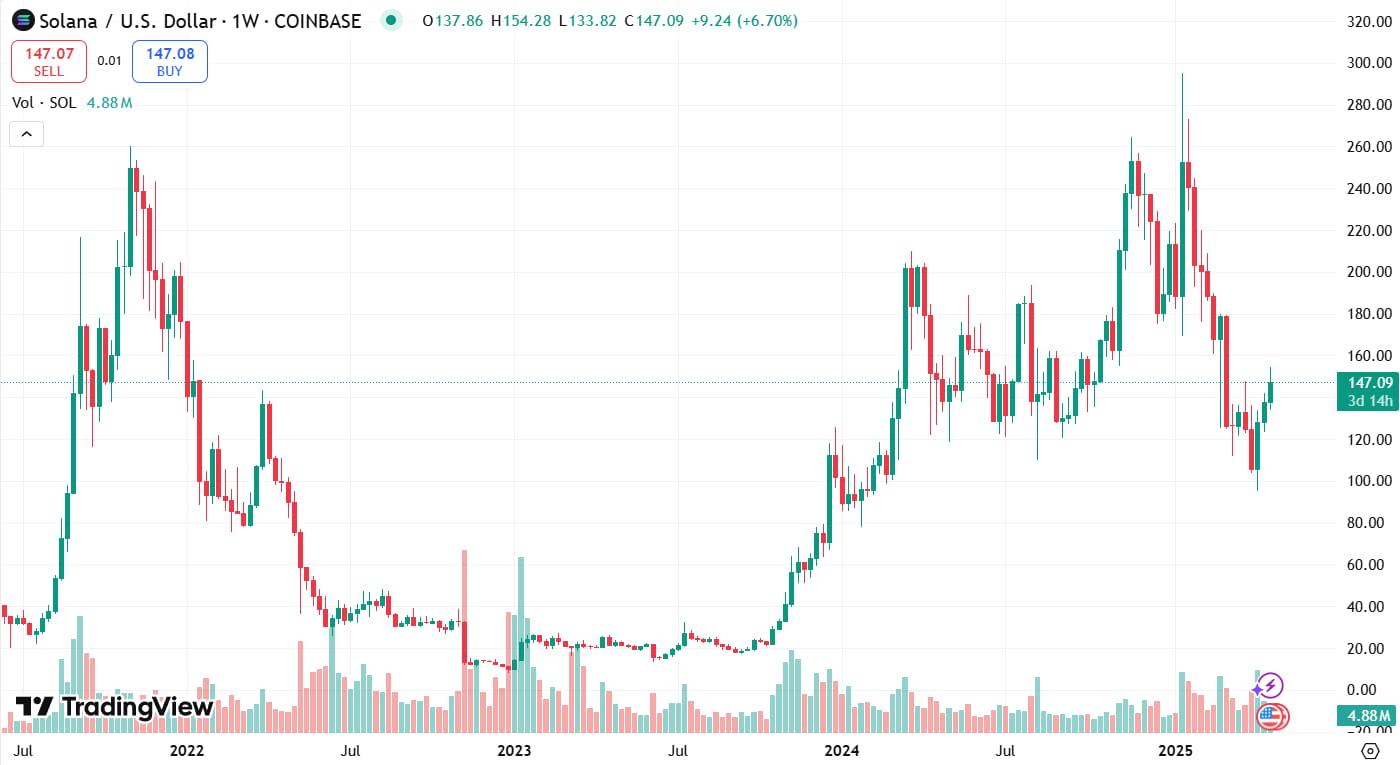 Курс SOL/USD за все время