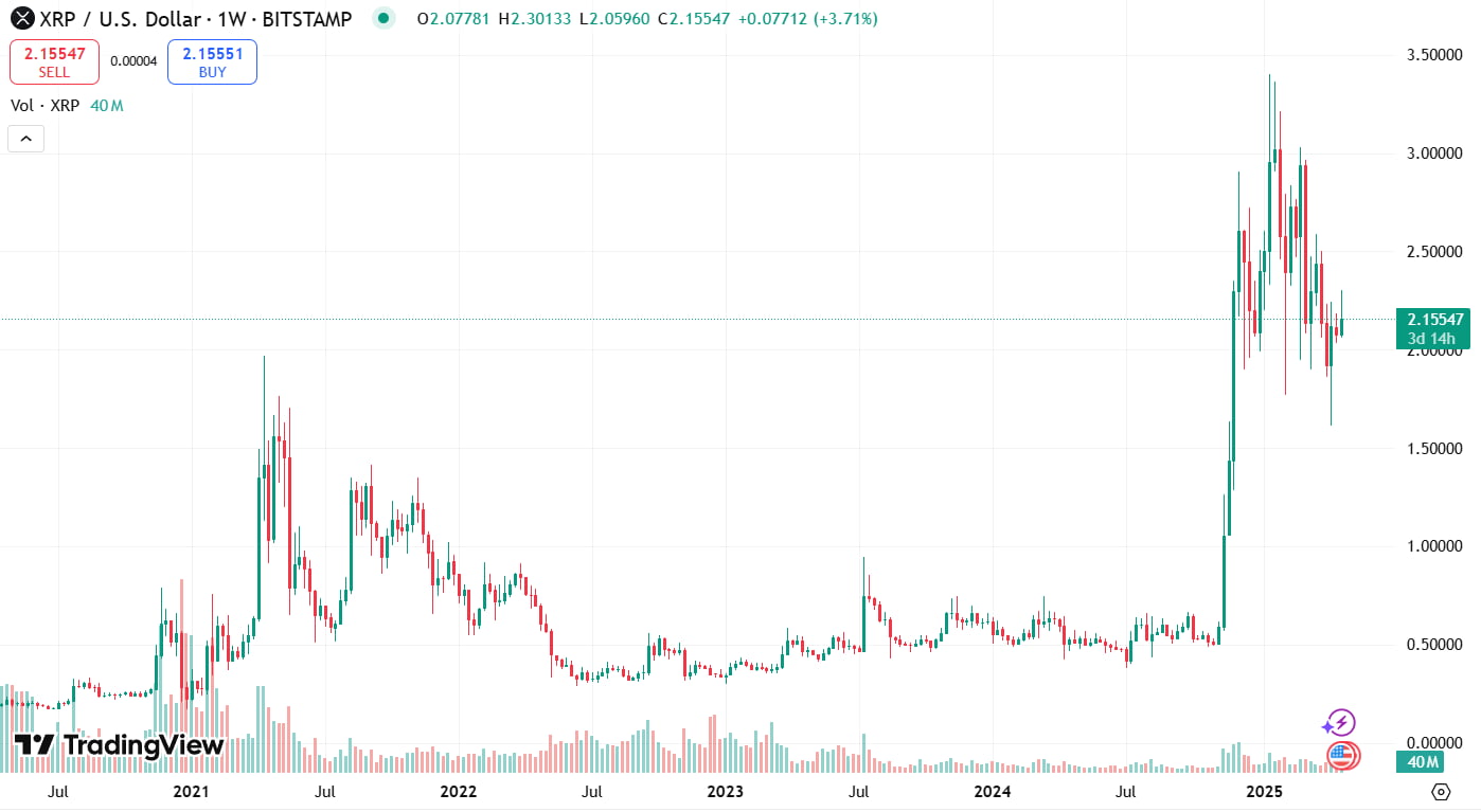 Курс XRP/USD за предыдущие 5 лет