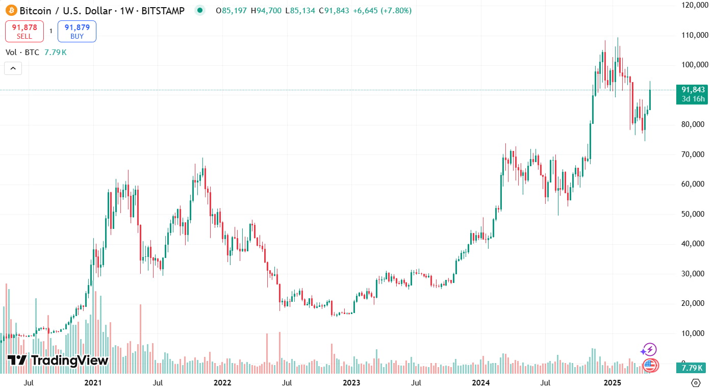 Цена Bitcoin за предыдущие 5 лет