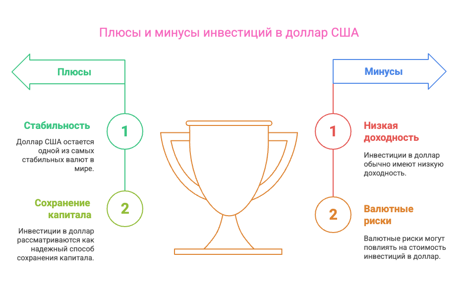 Инфографика: Плюсы и минусы инвестирования в доллар США