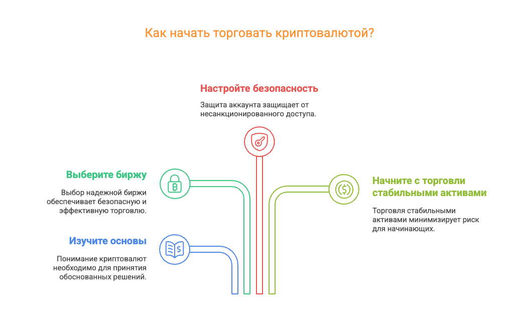 Шаги для начала торговли криптовалютами