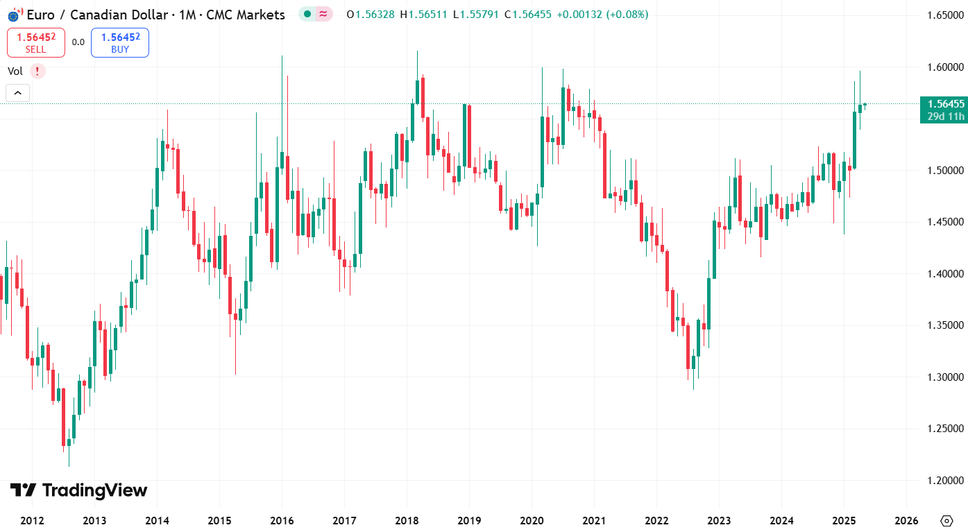 График EUR/CAD с 2012 года