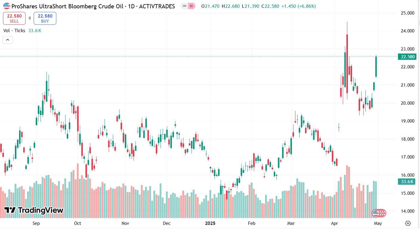 График ProShares UltraShort Bloomberg Crude Oil с сентября 2024 года