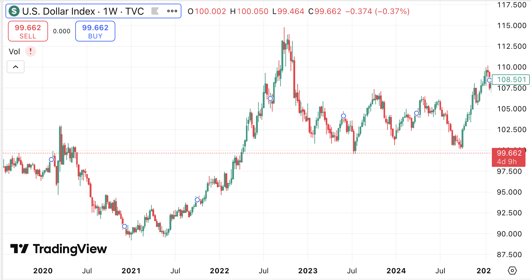 Курс индекса доллара (DXY) за предыдущие 5 лет