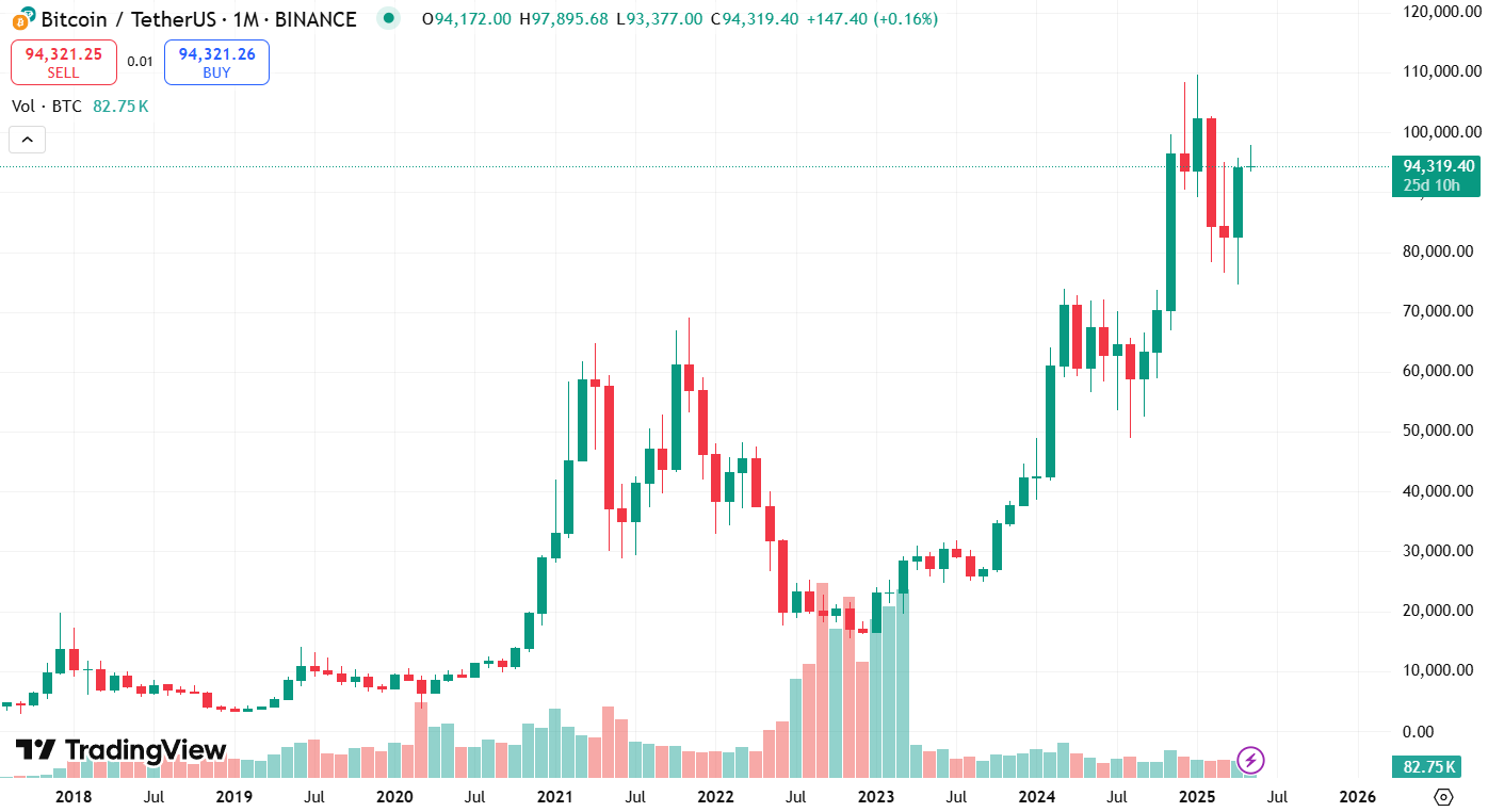 График BTC/USDT за все время
