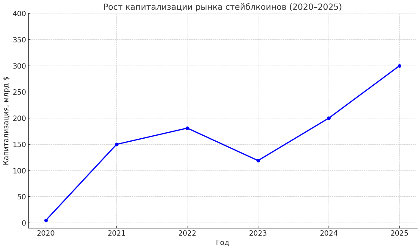 График: Рост капитализации рынка стейблкоинов с 2020 по 2025 год