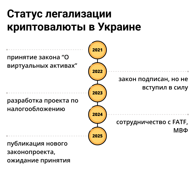 Статус легализации криптовалюты в Украине