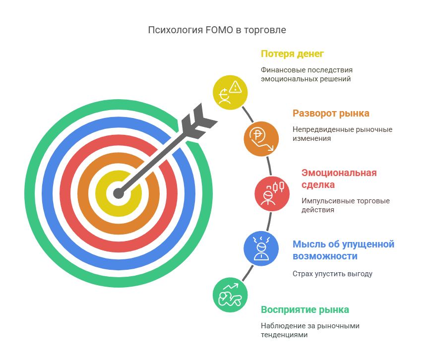 Схема: Психология FOMO в торговле