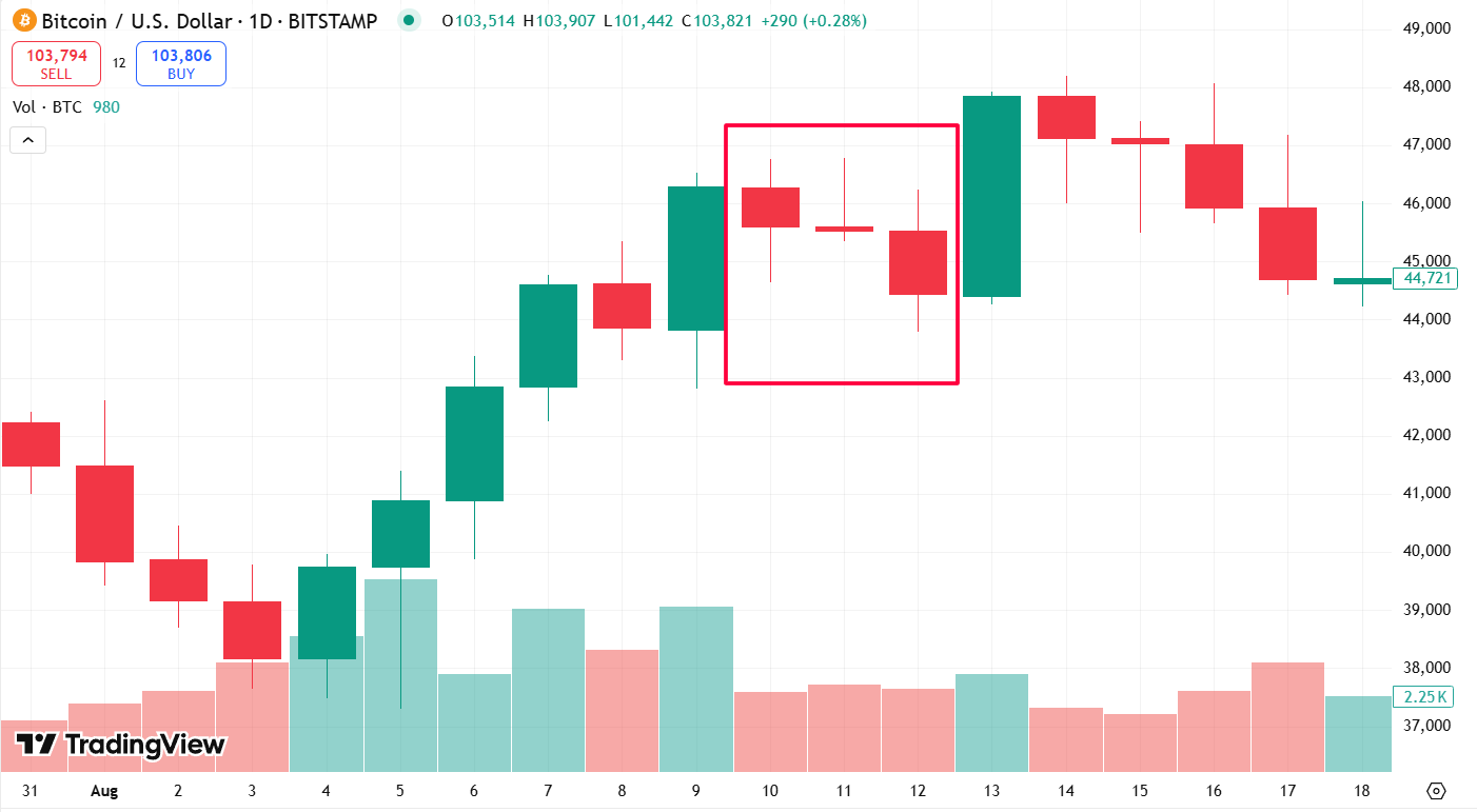 Снижение курса BTC из-за штрафа BitMEX в 2021 году