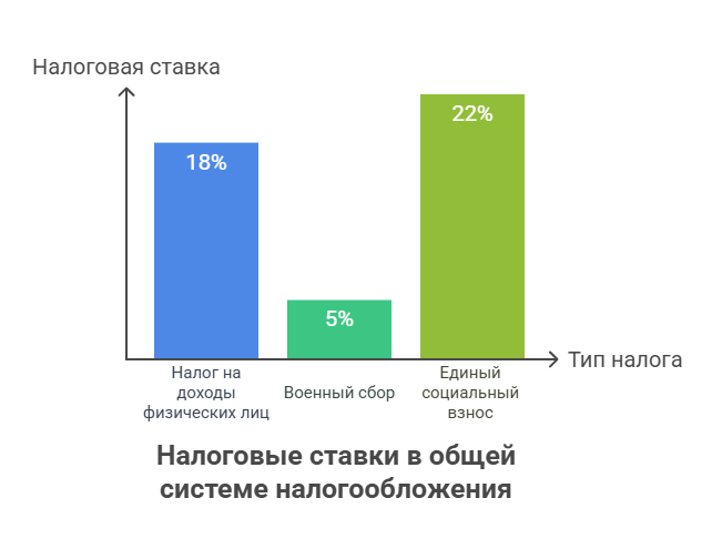 Ставки налогов для общей системы налогообложения