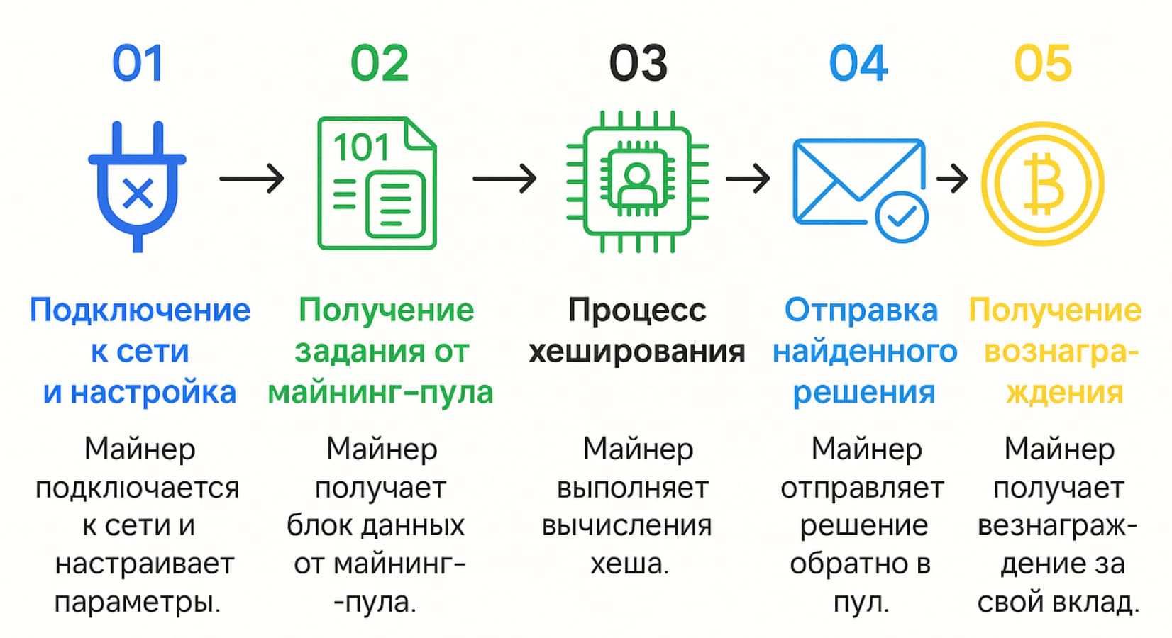 Схема: “Пошаговая схема работы ASIC-майнера”
