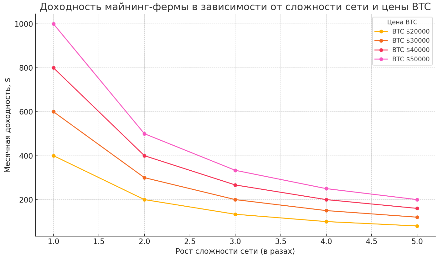 Доходность майнинг-фермы в зависимости от сложности и цены BTC