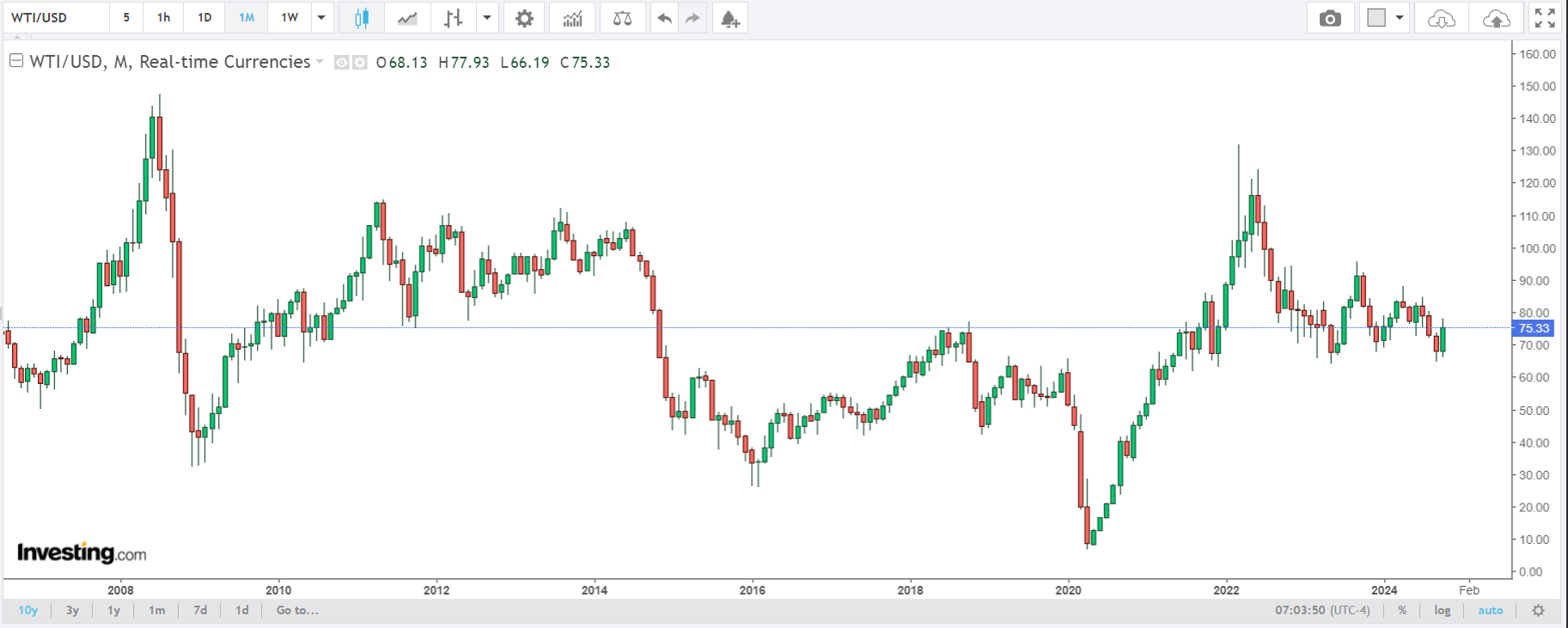 График цены WTI с 2006 по 2024 год