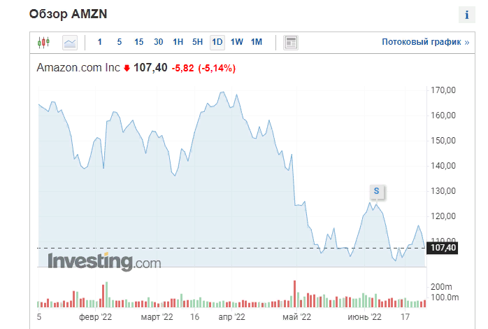 Текущая рыночная цена акций Amazon 