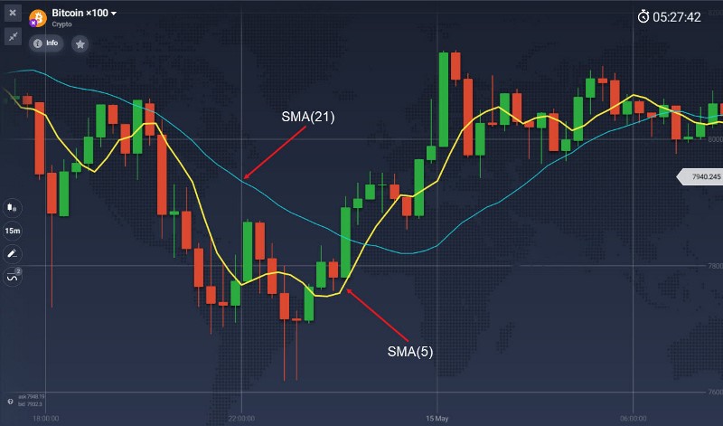 SMA с периодом 5 и 21 на графике цены Bitcoin