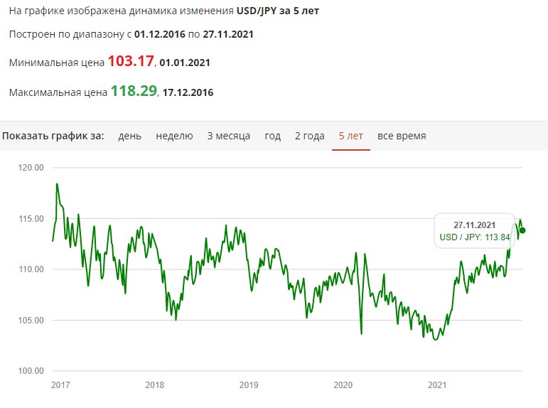 динамика изменения USD/JPY за 5 лет