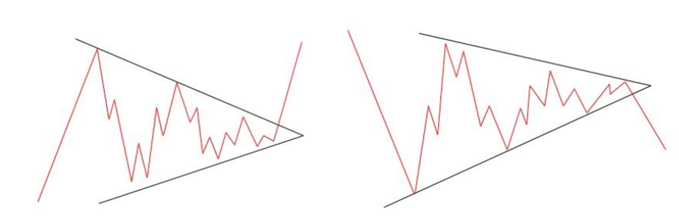 Паттерны треугольник при восходящем и нисходящем тренде
