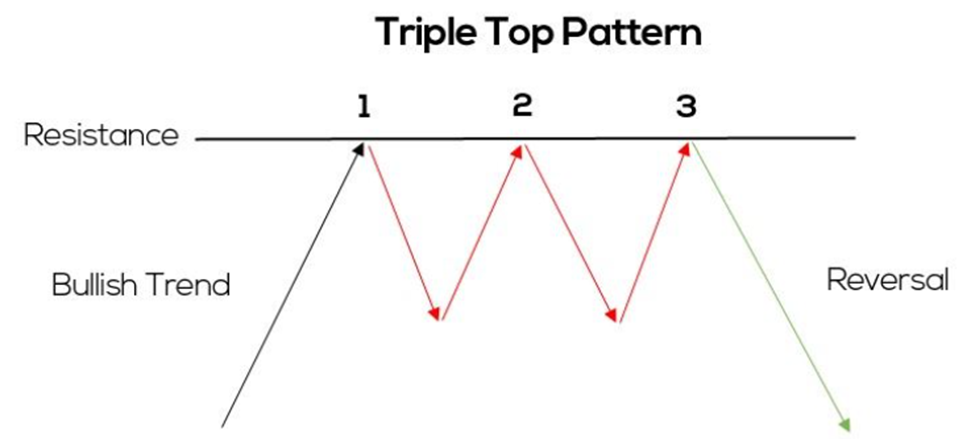 Схематический пример паттерна «тройная вершина»