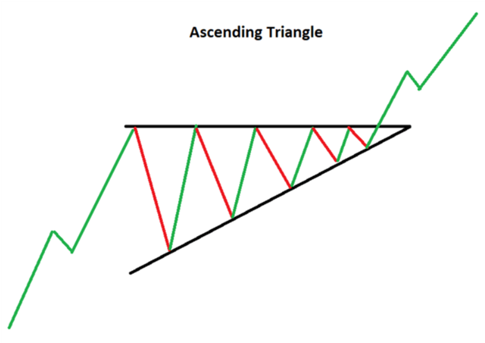 Восходящий треугольник