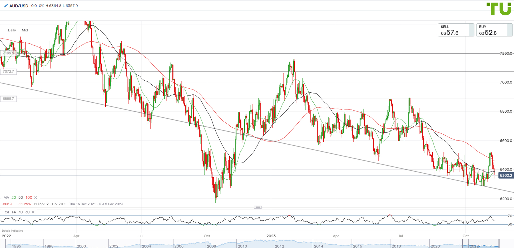 AUD/USD Daily Forecast - Australian Dollar Remains Under Significant  Pressure