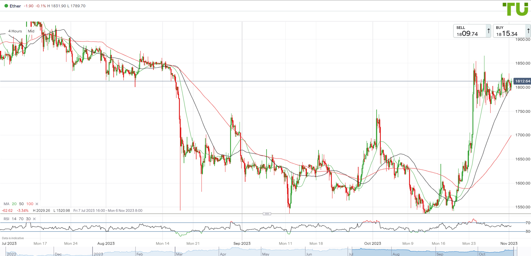 ETH/USD is trading in a range