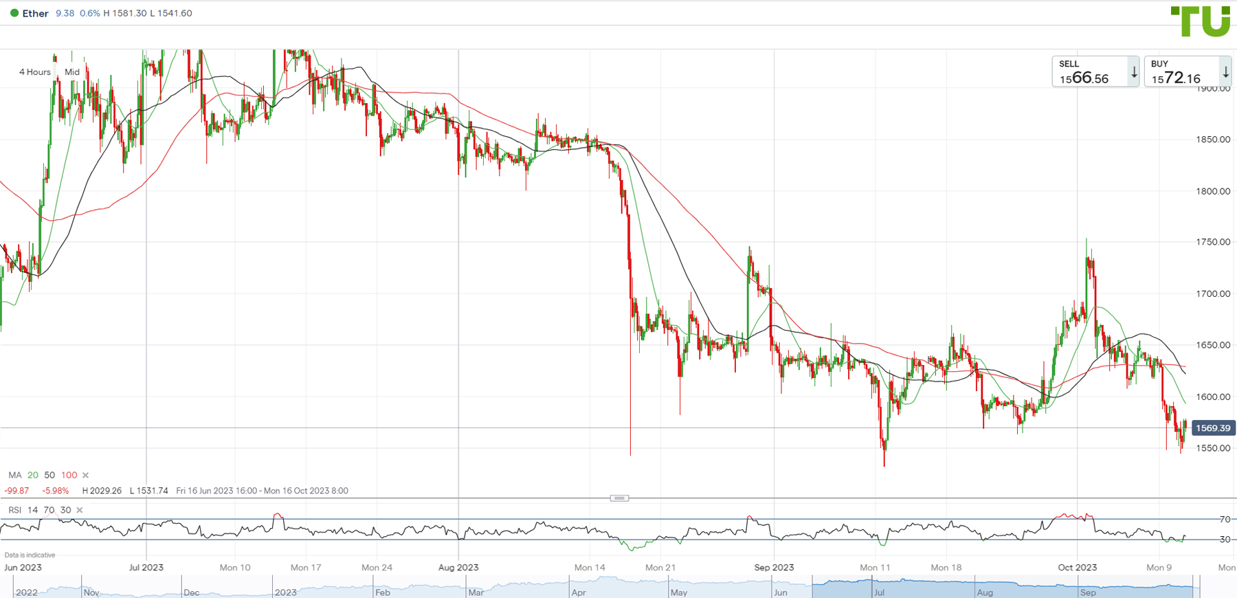 ETH/USD продолжает падение