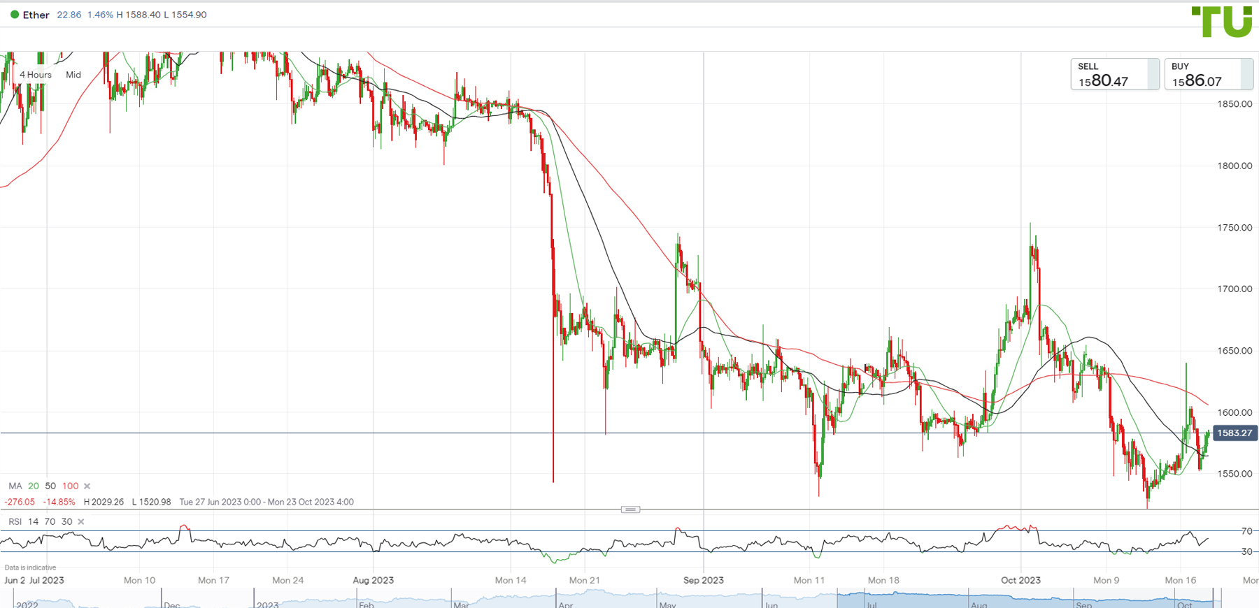 ETH/USD sold off on the rise
