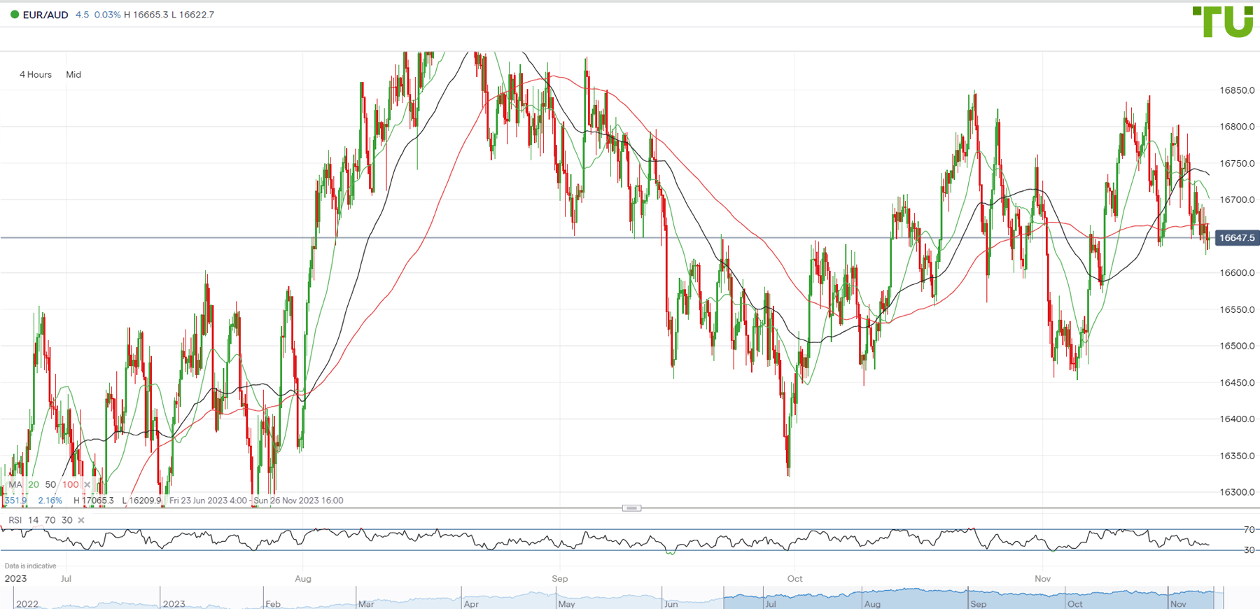 EUR/USD Price Forecast - Euro Pulls Back to 50 Day EMA