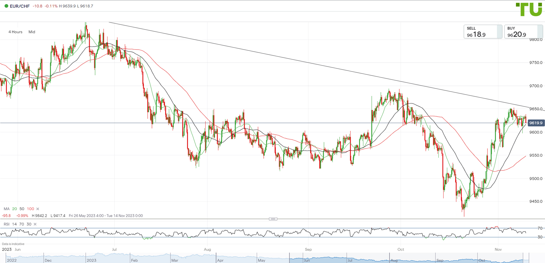 Euro Price Forecast: Descending Channel Breakout Potential for EUR/USD