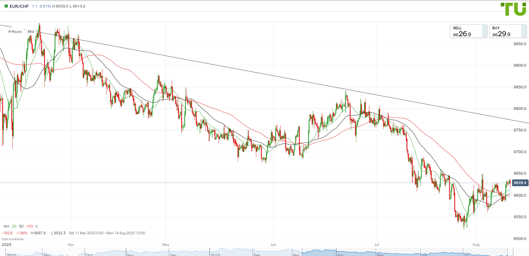 Eur Chf Forecast Analysis Rate Chart