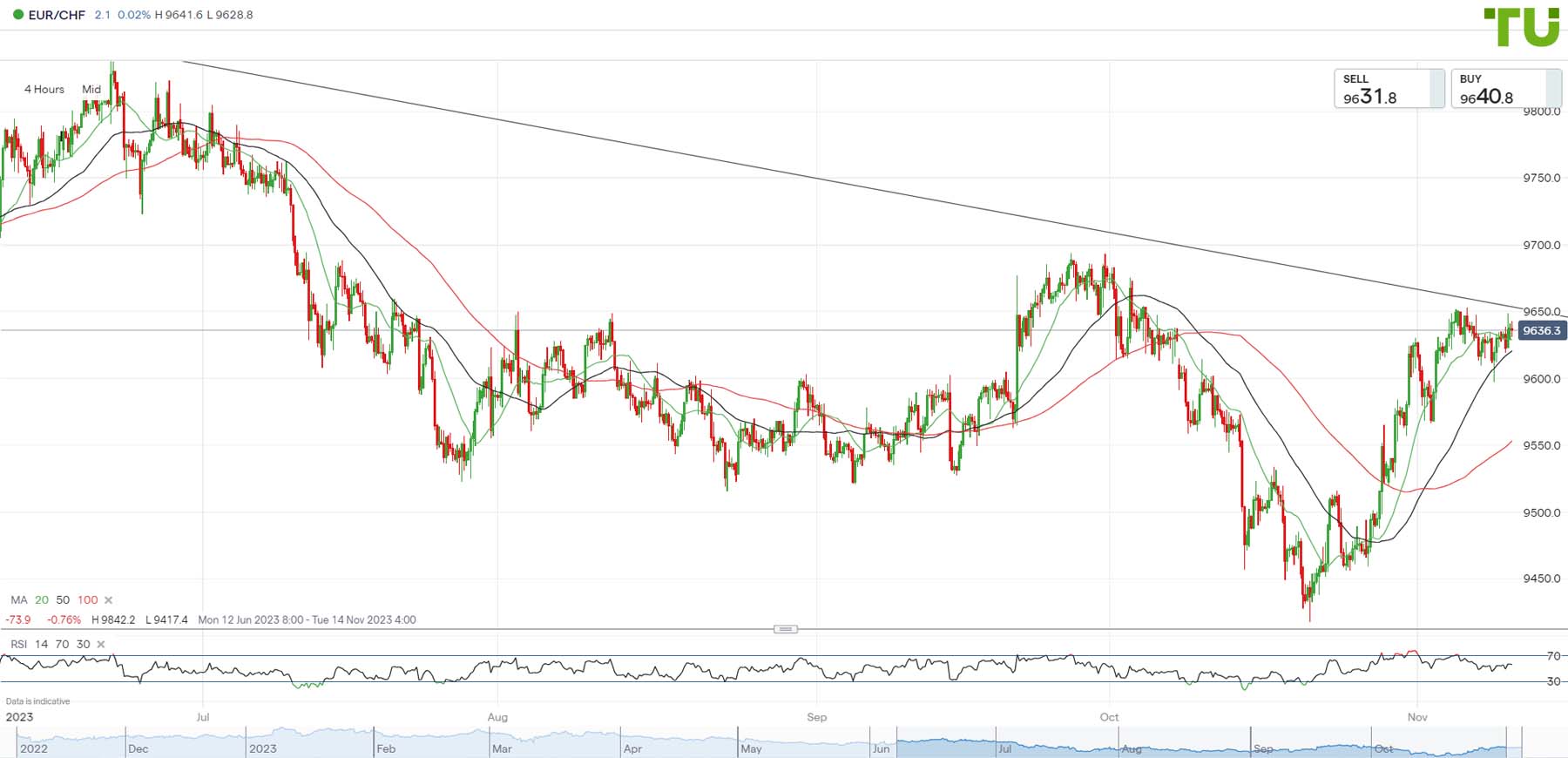 EUR/USD Forecast – Euro Continues to Consolidate