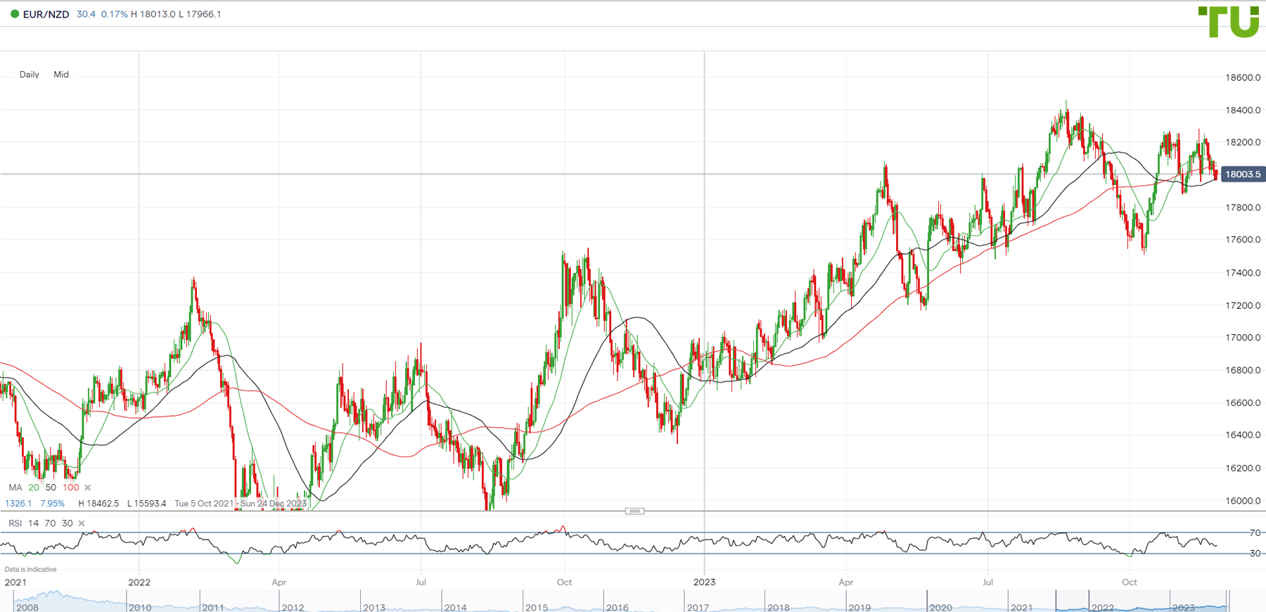 EUR/USD Price Forecast - Euro Collapses