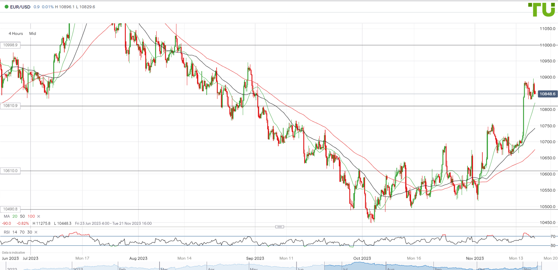 euro currency: View: EUR/USD and EUR/INR may trade with a negative