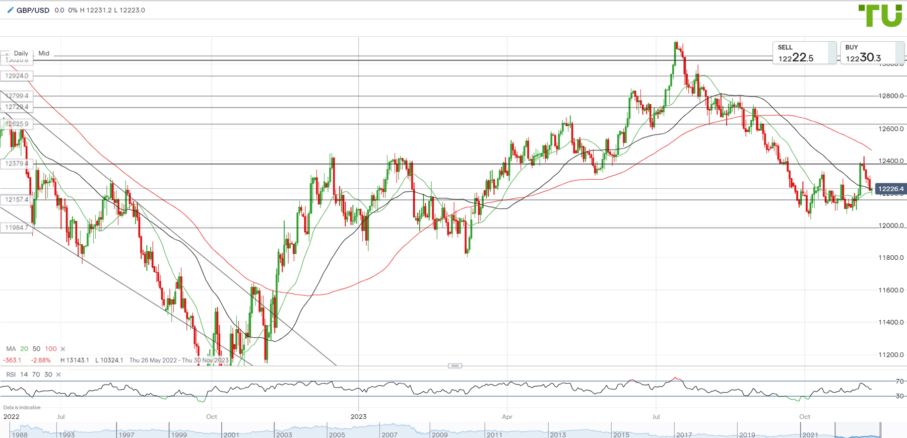 GBP/USD review ahead of the Bank of England interest rate decision