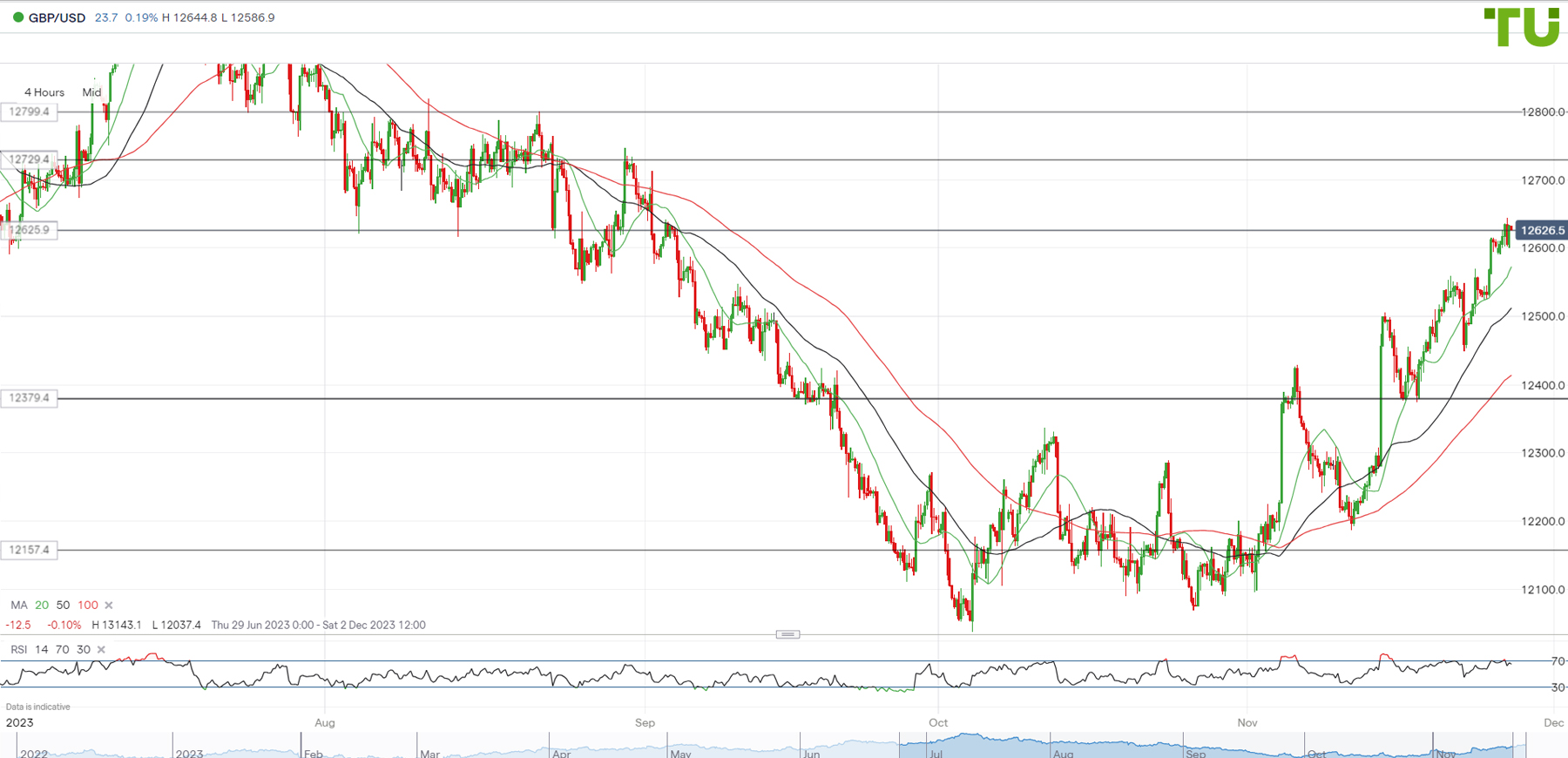 GBP/USD review ahead of the Bank of England interest rate decision