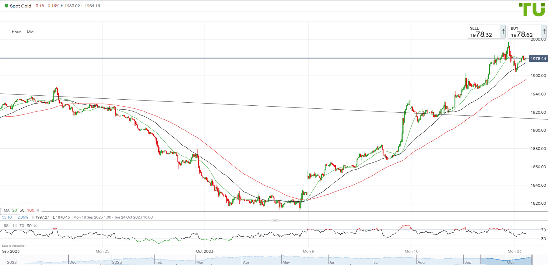 Gold is rapidly rising in price, and stock indices are falling in price (Weekly Review)