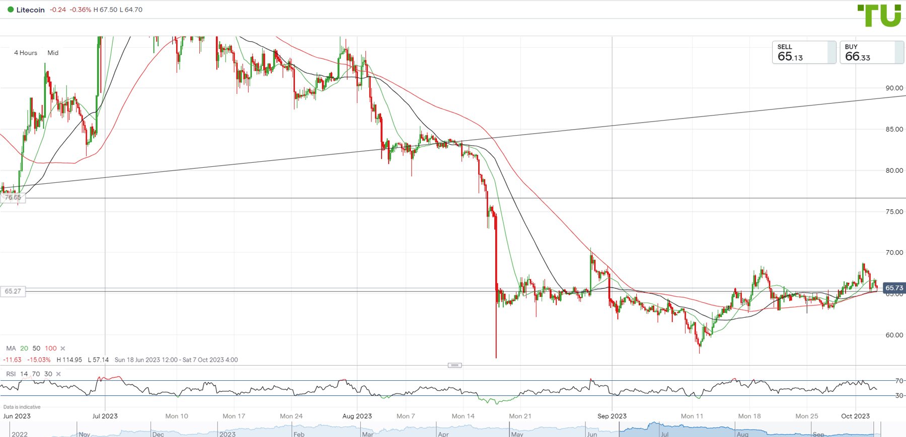 LTC/USD is declining after rising