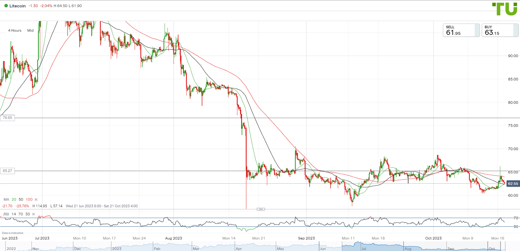 LTC/USD declines after the pump