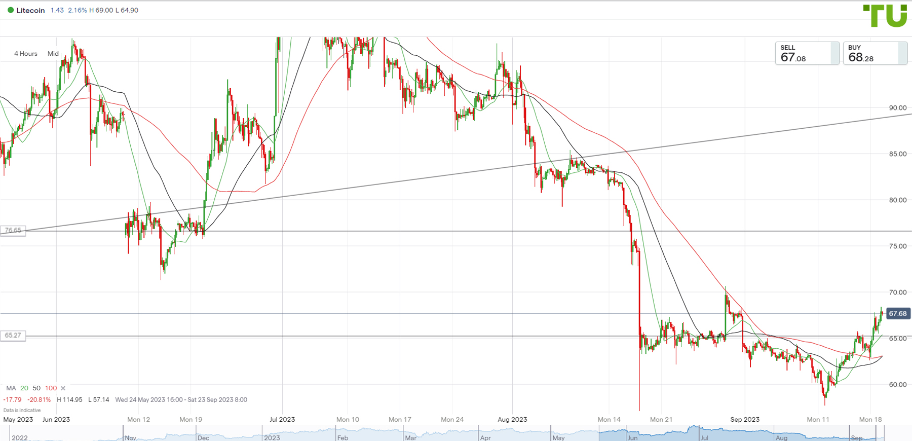 LTC/USD is in demand after falling.