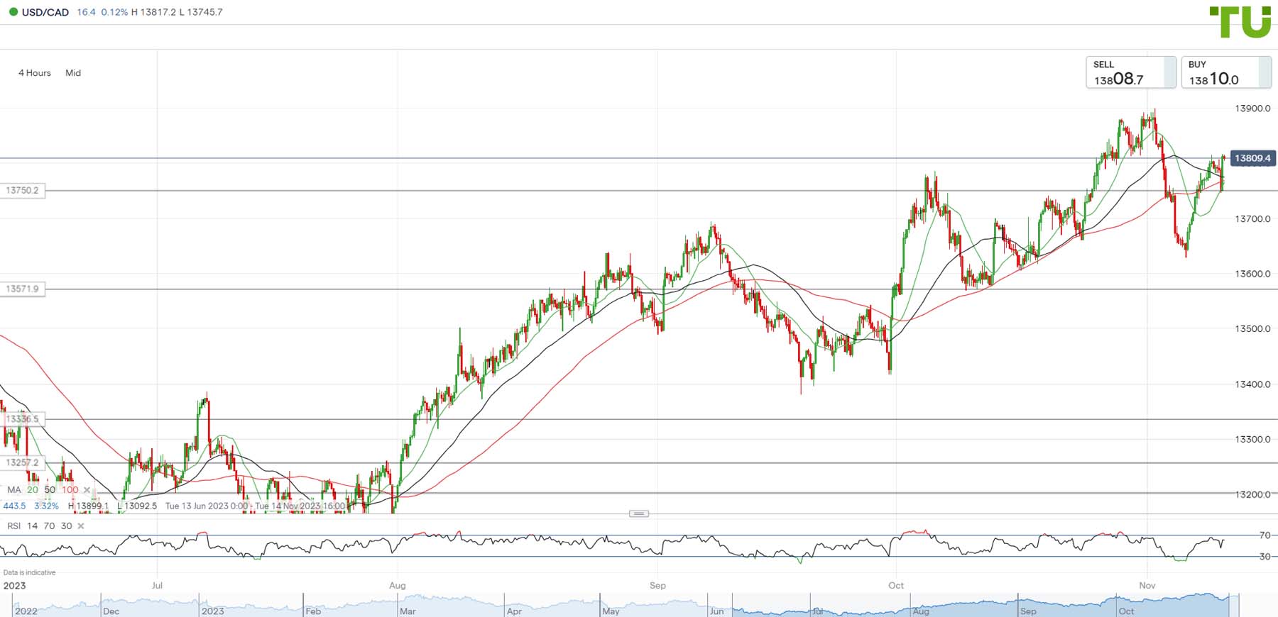 USD/CAD Price Analysis: Breaks through 50-day EMA resistance